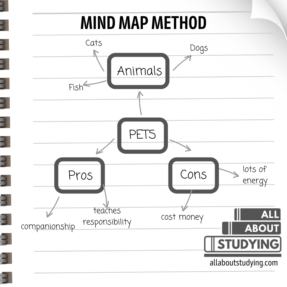 Mind Map Method of Note Taking